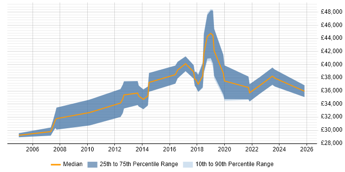 Salary distribution trend for jobs in Newport citing Customer Experience