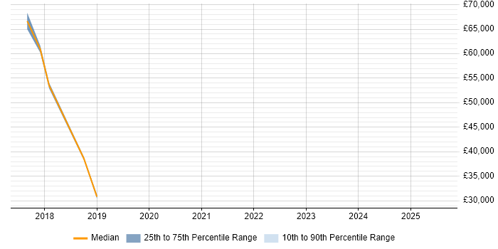 Salary distribution trend for jobs in Newport citing Cyber Essentials Salary distribution trend for jobs in Newport citing Cyber Essentials