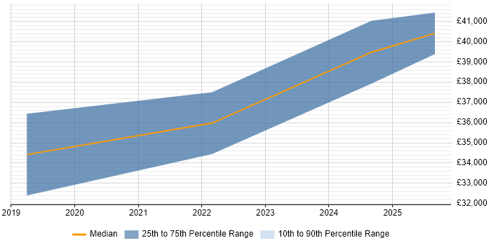 Salary distribution trend for Cybersecurity Analyst job vacancies in Newport