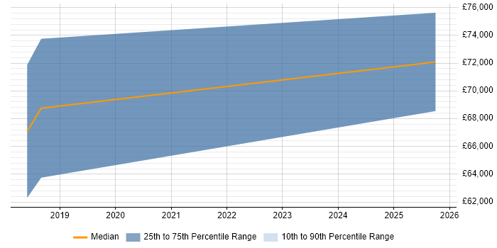 Salary distribution trend for Cybersecurity Architect job vacancies in Newport
