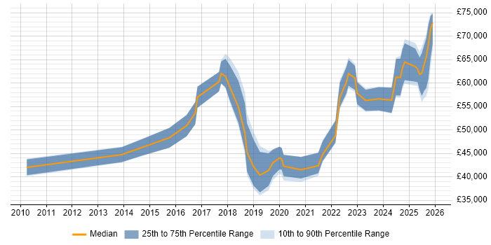 Salary distribution trend for jobs in Newport citing Cybersecurity