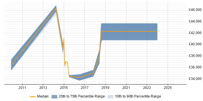 Salary distribution trend for jobs in Newport citing Dashboard Development