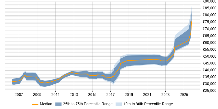 Salary distribution trend for jobs in Newport citing Data Analysis