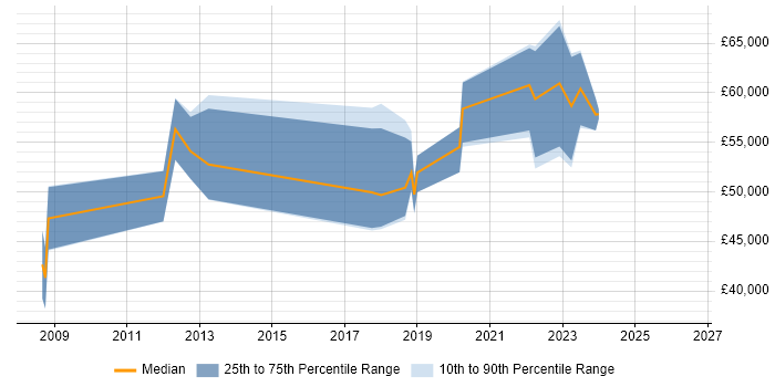 Salary distribution trend for Data Architect job vacancies in Newport