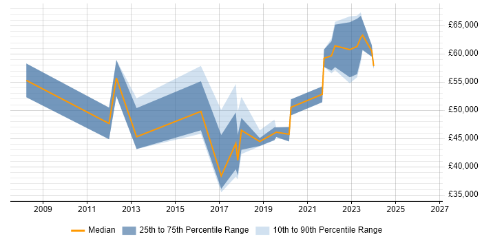 Salary distribution trend for jobs in Newport citing Data Architecture