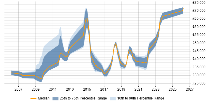 Salary distribution trend for jobs in Newport citing Data Centre