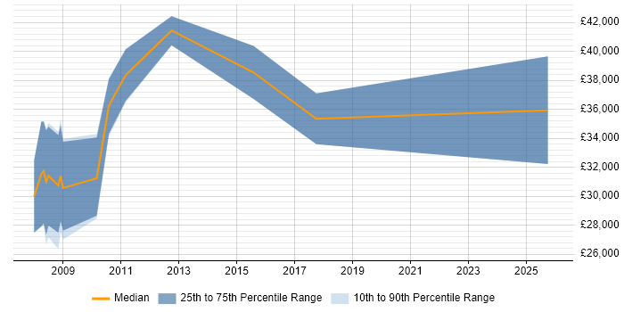 Salary distribution trend for jobs in Newport citing Data Cleansing