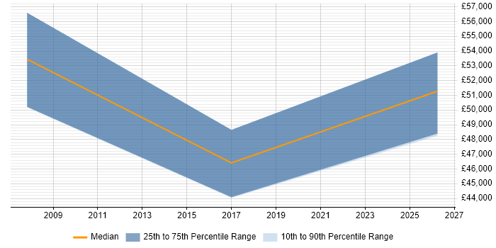 Salary distribution trend for jobs in Newport citing Data-Driven Decision Making