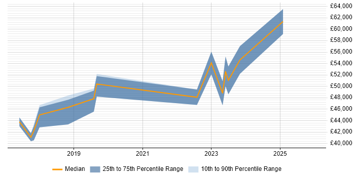 Salary distribution trend for jobs in Newport citing Data Engineering