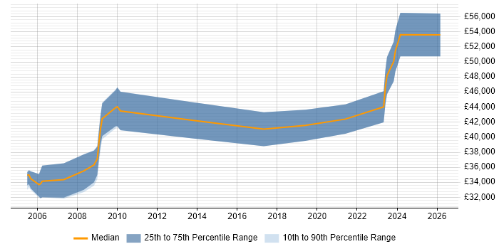 Salary distribution trend for jobs in Newport citing Data Integration