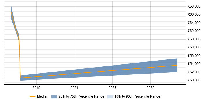 Salary distribution trend for jobs in Newport citing Data Loss Prevention