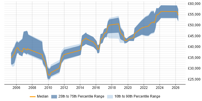 Salary distribution trend for jobs in Newport citing Data Management