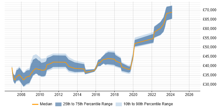 Salary distribution trend for jobs in Newport citing Data Migration