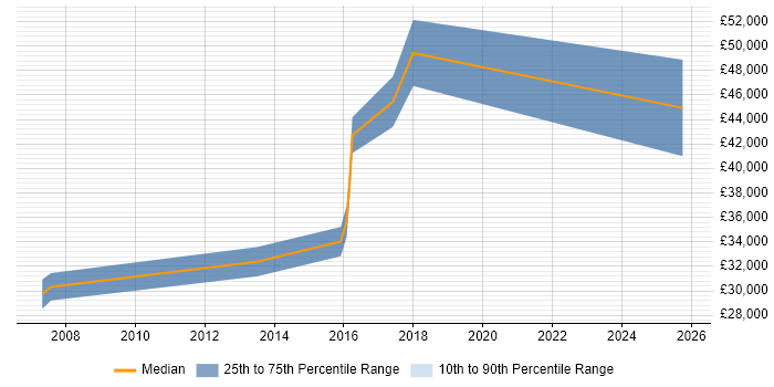 Salary distribution trend for jobs in Newport citing Data Mining