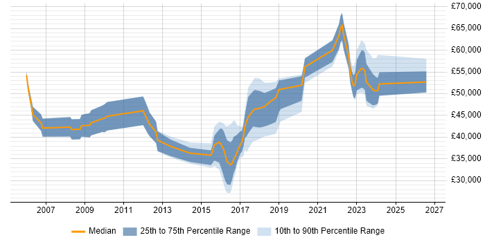 Salary distribution trend for jobs in Newport citing Data Modelling
