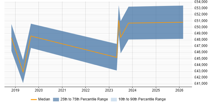 Salary distribution trend for jobs in Newport citing Data Pipeline
