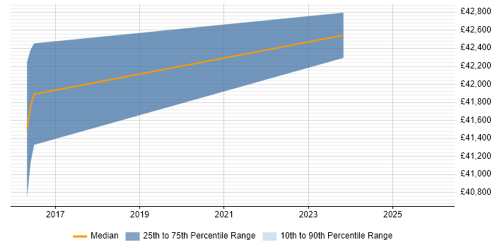 Salary distribution trend for jobs in Newport citing Data Protection Act