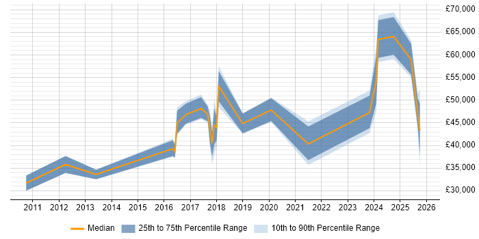 Salary distribution trend for jobs in Newport citing Data Protection