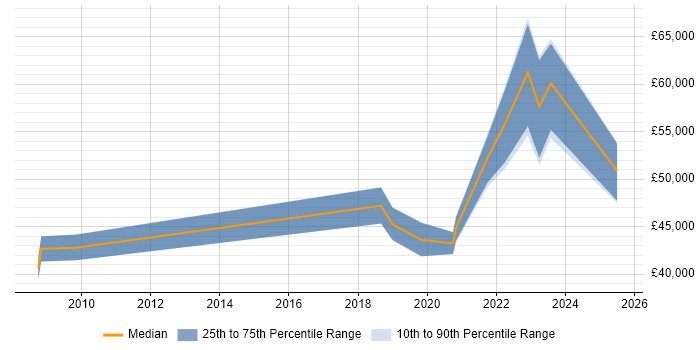Salary distribution trend for jobs in Newport citing Data Quality