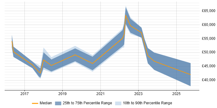 Salary distribution trend for jobs in Newport citing Data Science