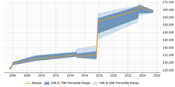 Salary distribution trend for jobs in Newport citing Data Transformation