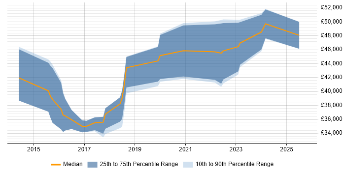 Salary distribution trend for jobs in Newport citing Data Visualisation
