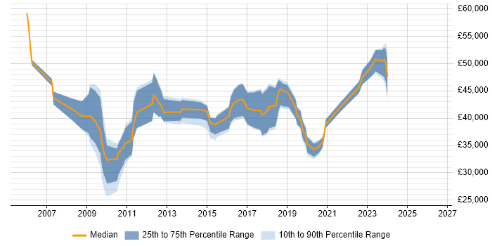 Salary distribution trend for jobs in Newport citing Data Warehouse