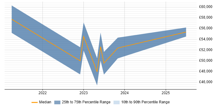 Salary distribution trend for jobs in Newport citing Databricks