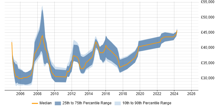 Salary distribution trend for DBA job vacancies in Newport