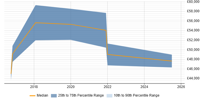 Salary distribution trend for jobs in Newport citing Deployment Automation