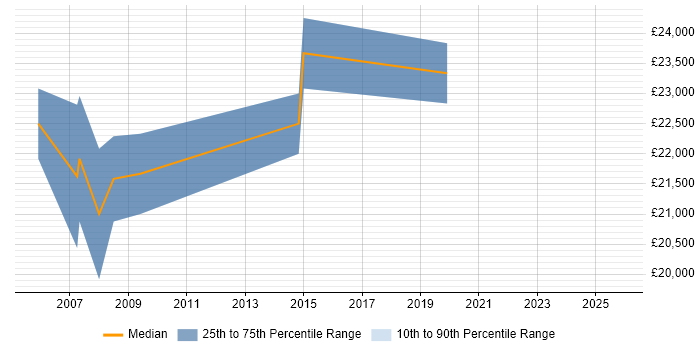 Salary distribution trend for Desktop Support Engineer job vacancies in Newport