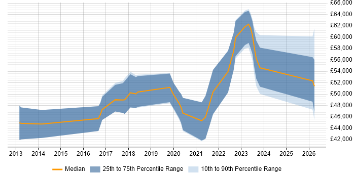 Salary distribution trend for DevOps Engineer job vacancies in Newport