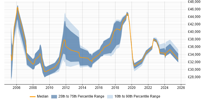 Salary distribution trend for jobs in Newport citing DHCP Salary distribution trend for jobs in Newport citing DHCP