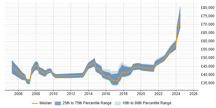 Salary distribution trend for jobs in Newport citing Disaster Recovery Salary distribution trend for jobs in Newport citing Disaster Recovery