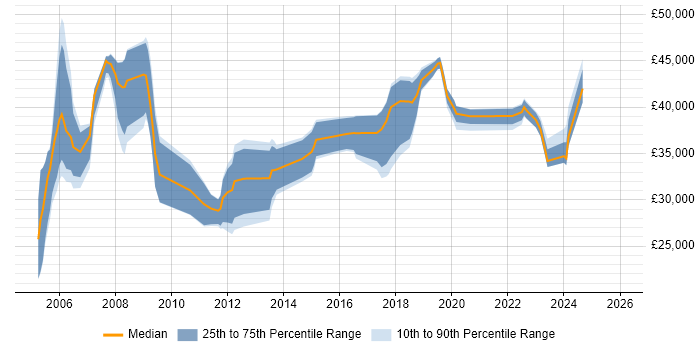 Salary distribution trend for jobs in Newport citing DNS
