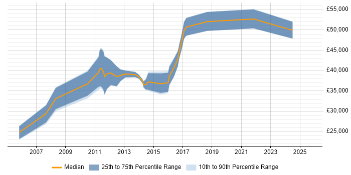 Salary distribution trend for jobs in Newport citing Documentation Skills Salary distribution trend for jobs in Newport citing Documentation Skills
