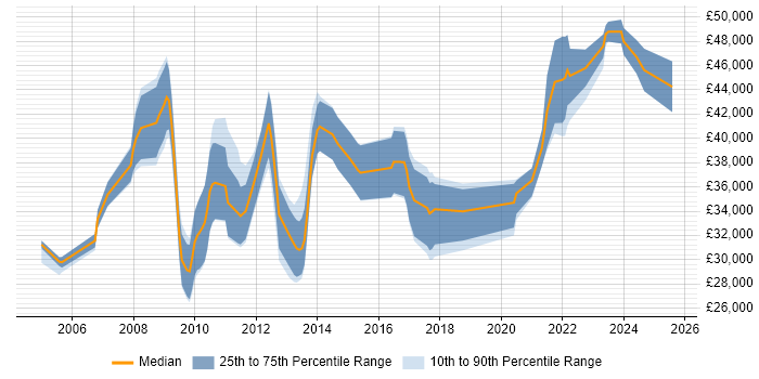 Salary distribution trend for jobs in Newport citing .NET Framework