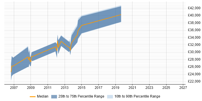 Salary distribution trend for .NET Web Developer job vacancies in Newport