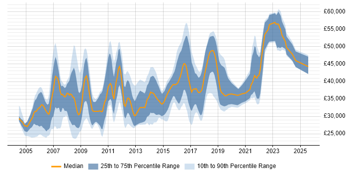 Salary distribution trend for jobs in Newport citing .NET