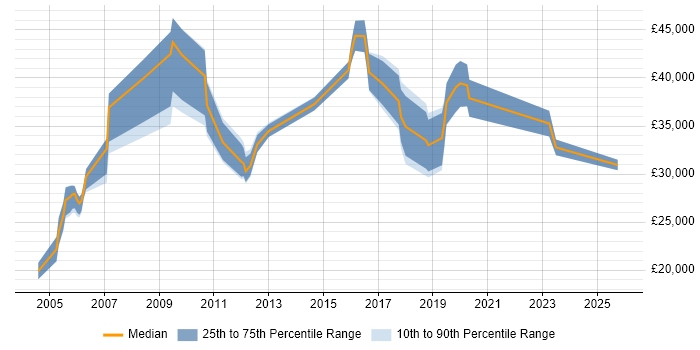 Salary distribution trend for jobs in Newport citing Driving Licence