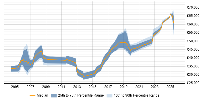 Salary distribution trend for jobs in Newport citing Electronics