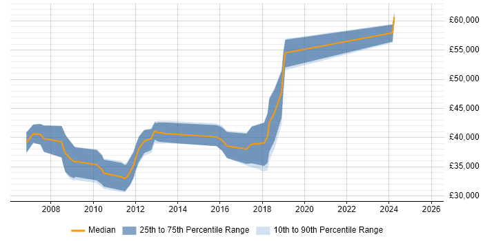 Salary distribution trend for Embedded Engineer job vacancies in Newport
