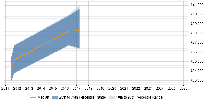 Salary distribution trend for Embedded Firmware Engineer job vacancies in Newport