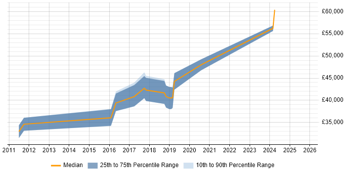 Salary distribution trend for jobs in Newport citing Embedded Firmware