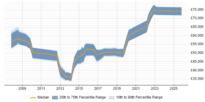 Salary distribution trend for jobs in Newport citing Enterprise Architecture
