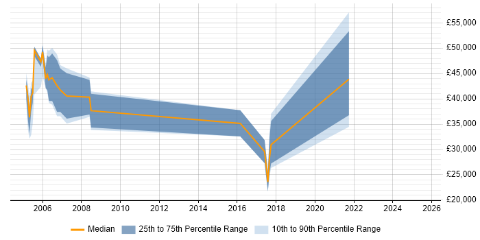 Salary distribution trend for jobs in Newport citing Ergonomics