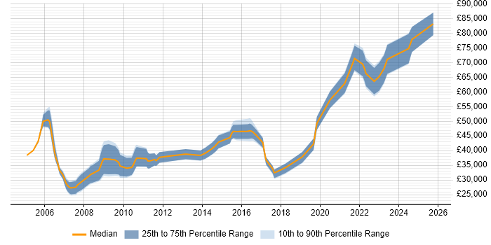 Salary distribution trend for jobs in Newport citing ERP