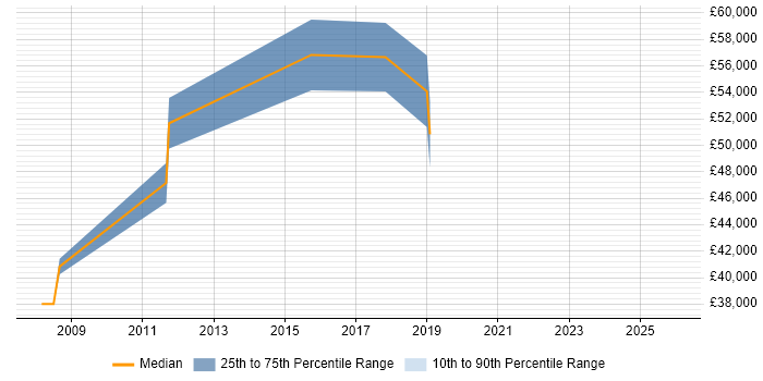 Salary distribution trend for jobs in Newport citing Ethical Hacking