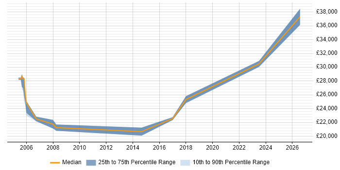 Salary distribution trend for Field Engineer job vacancies in Newport