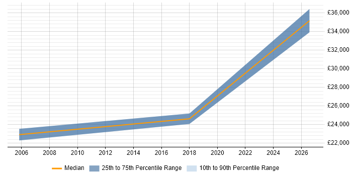 Salary distribution trend for Field Service Engineer job vacancies in Newport